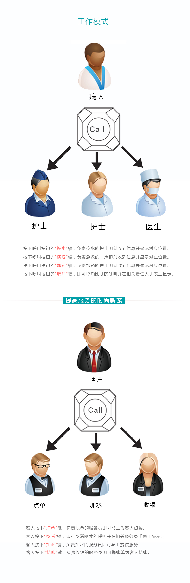 呼叫器的功能實(shí)現